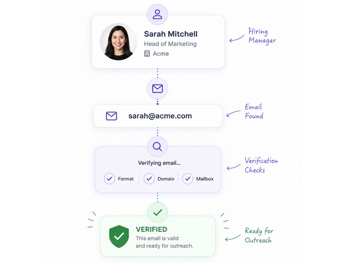 Get Verified Contact Information